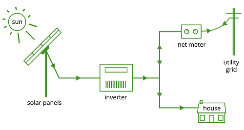 Hệ thống năng lượng mặt trời ON-GRID
